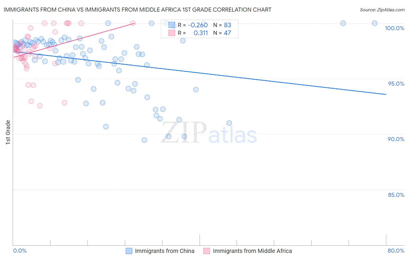 Immigrants from China vs Immigrants from Middle Africa 1st Grade