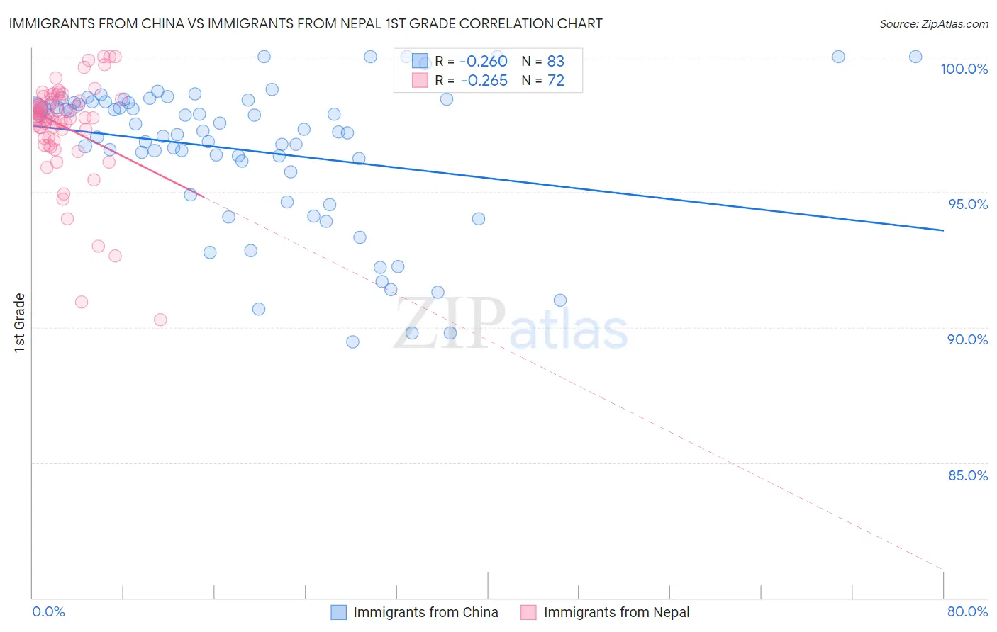 Immigrants from China vs Immigrants from Nepal 1st Grade