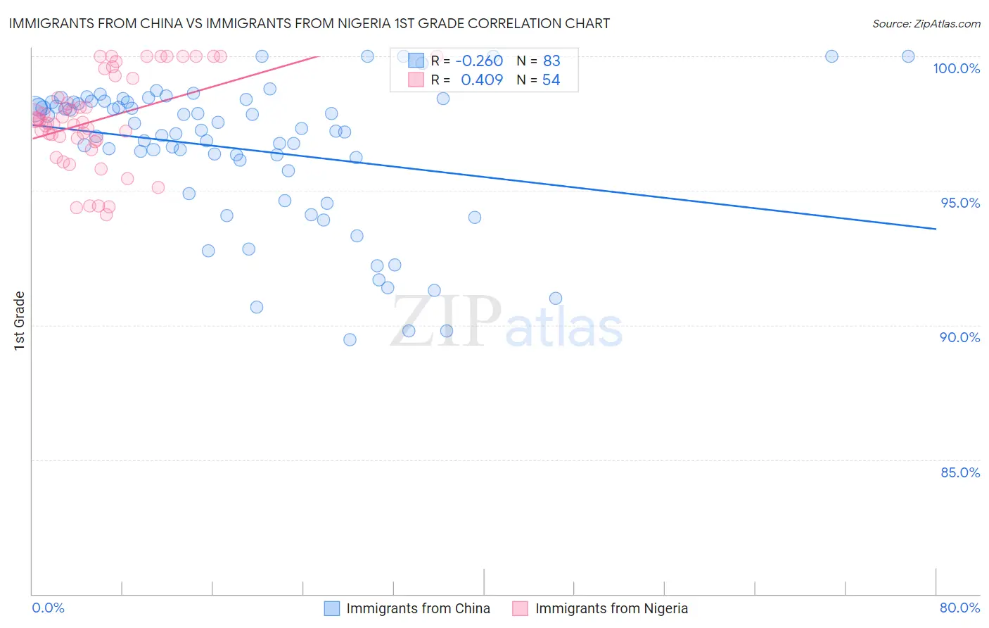 Immigrants from China vs Immigrants from Nigeria 1st Grade