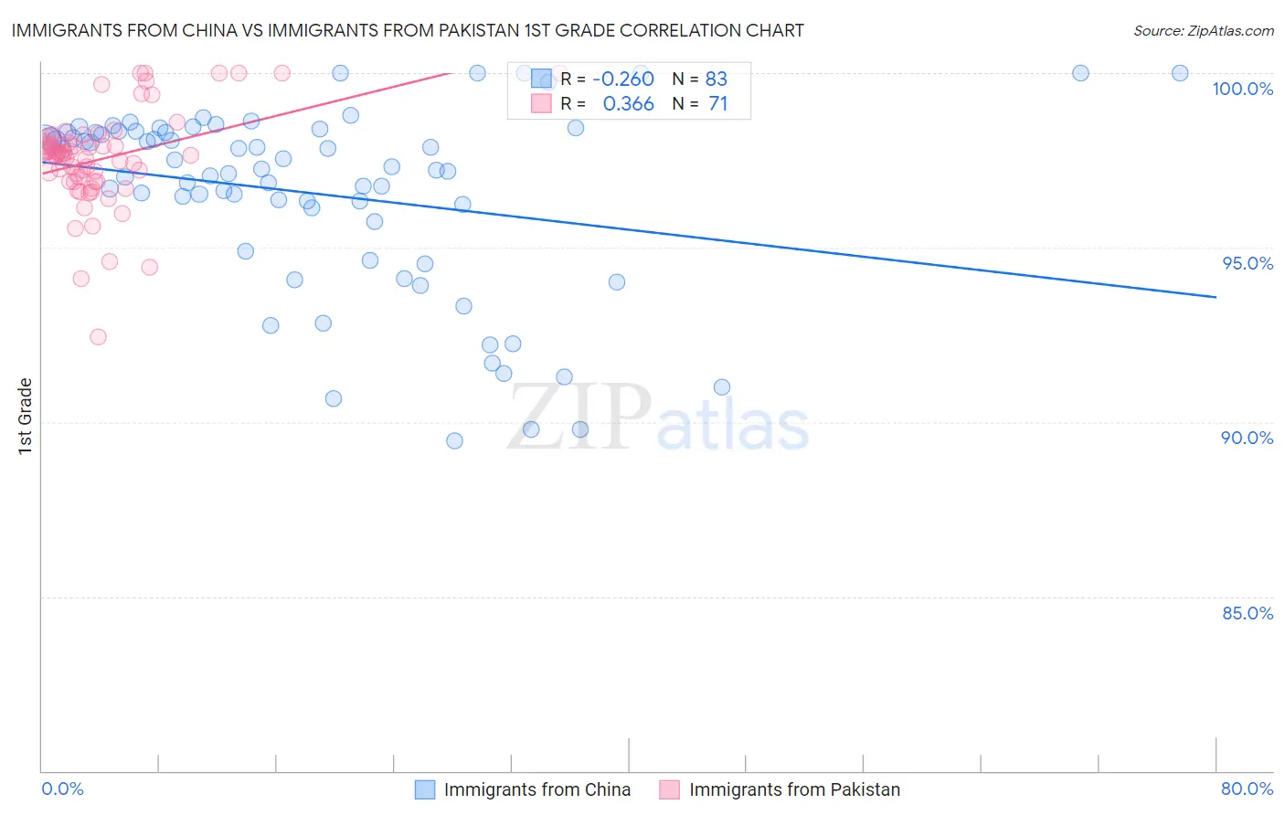Immigrants from China vs Immigrants from Pakistan 1st Grade