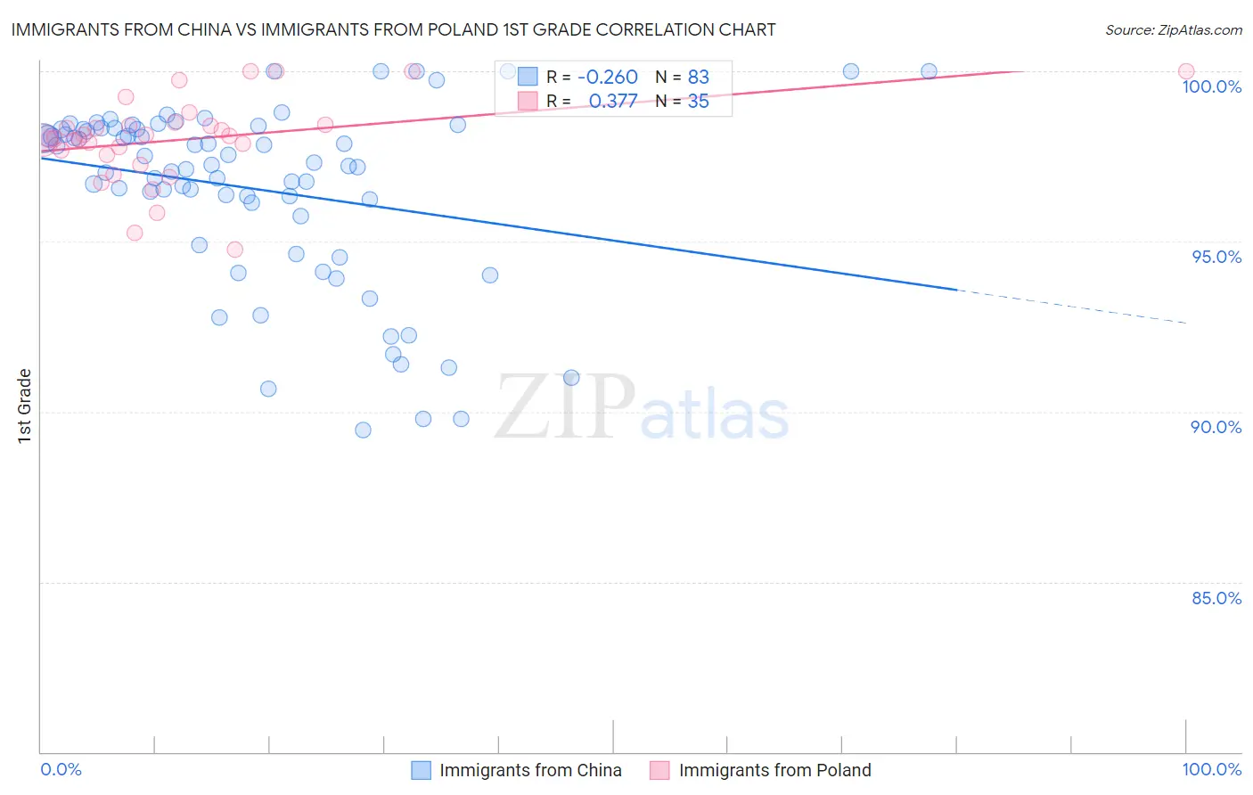 Immigrants from China vs Immigrants from Poland 1st Grade