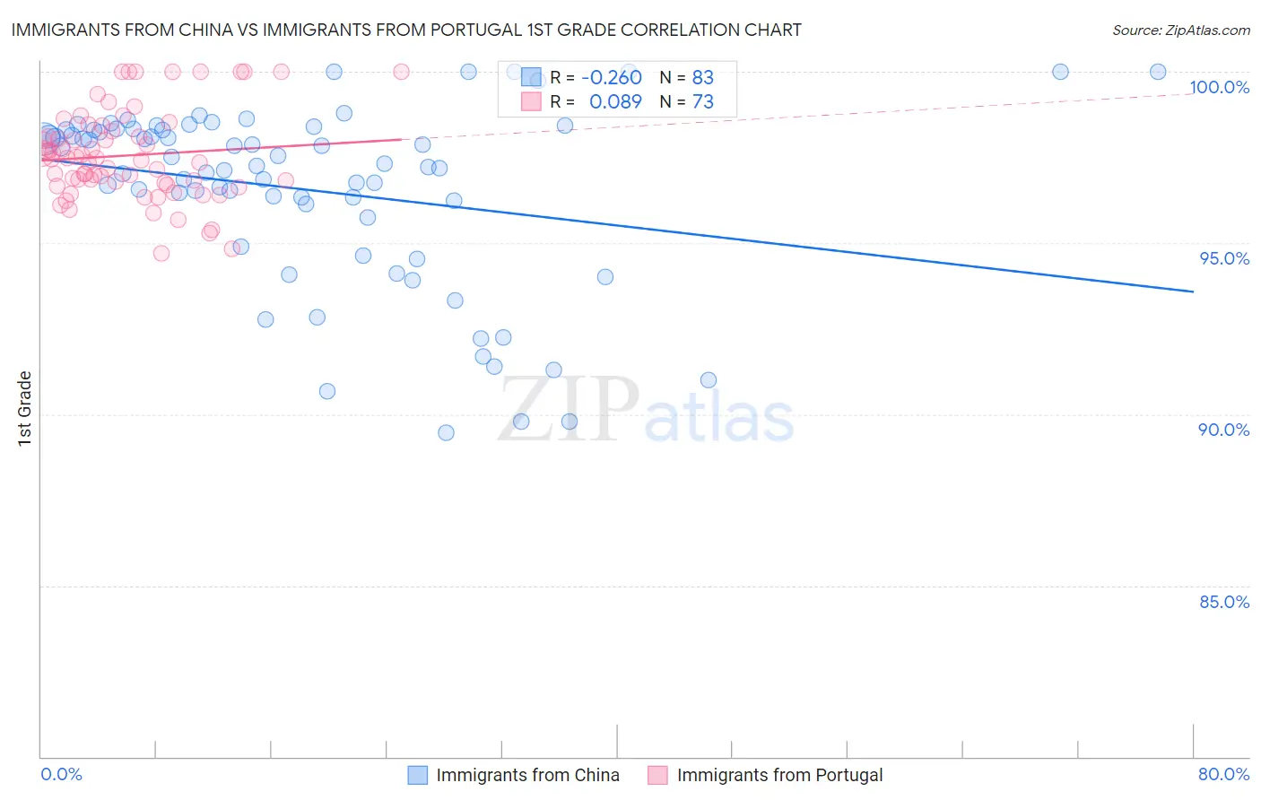 Immigrants from China vs Immigrants from Portugal 1st Grade