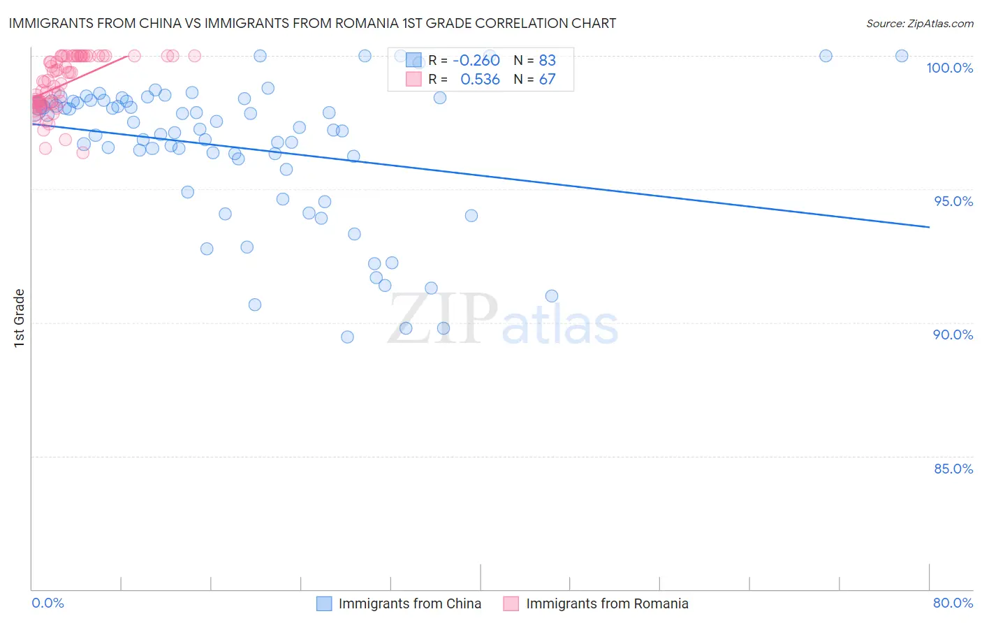 Immigrants from China vs Immigrants from Romania 1st Grade