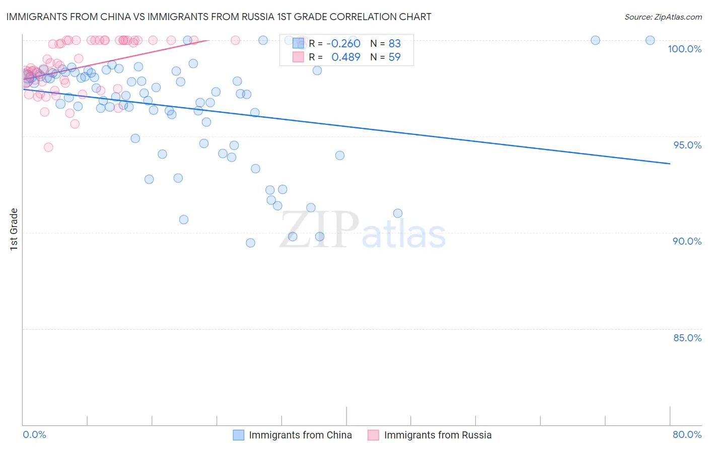 Immigrants from China vs Immigrants from Russia 1st Grade