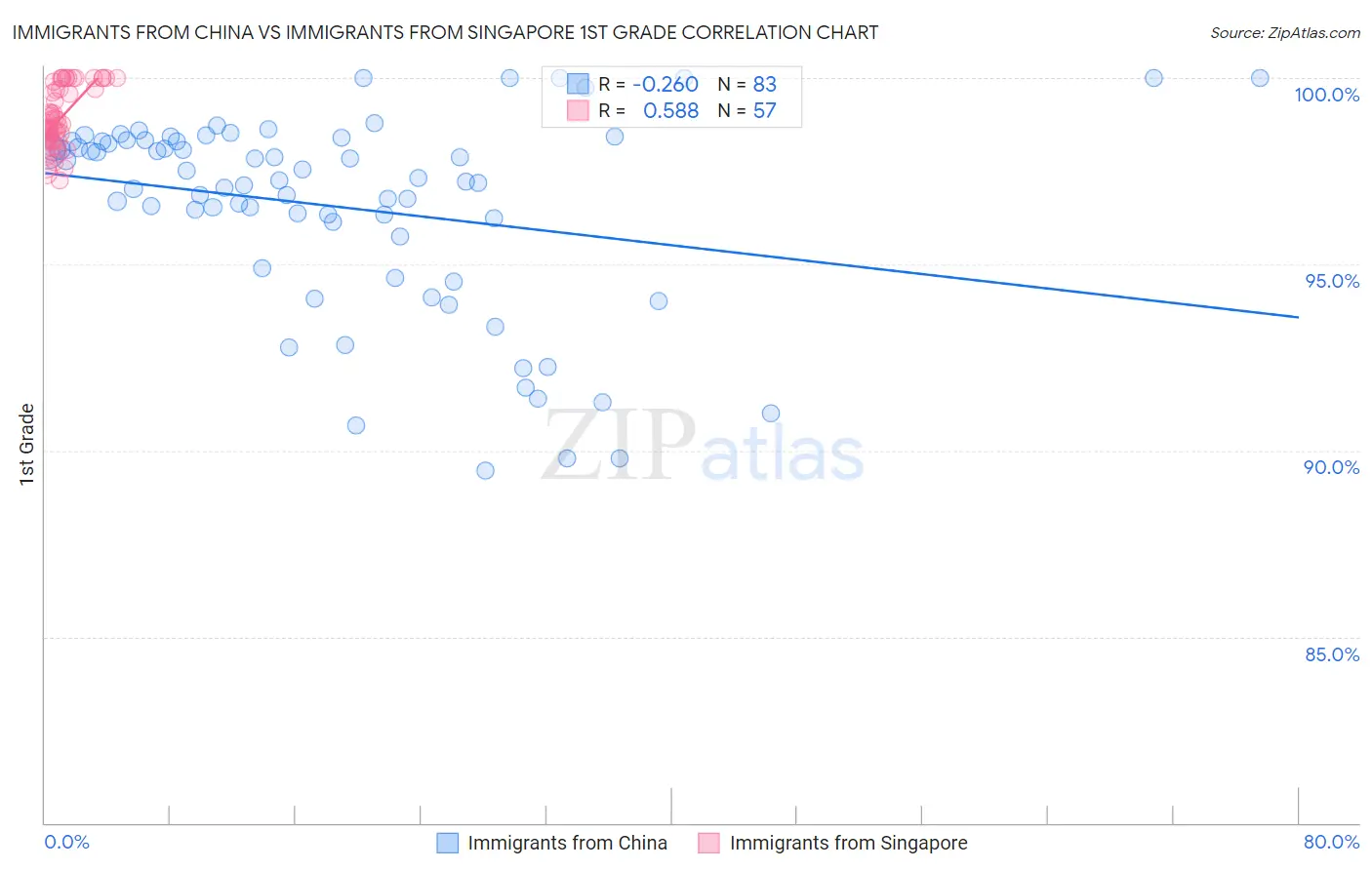 Immigrants from China vs Immigrants from Singapore 1st Grade