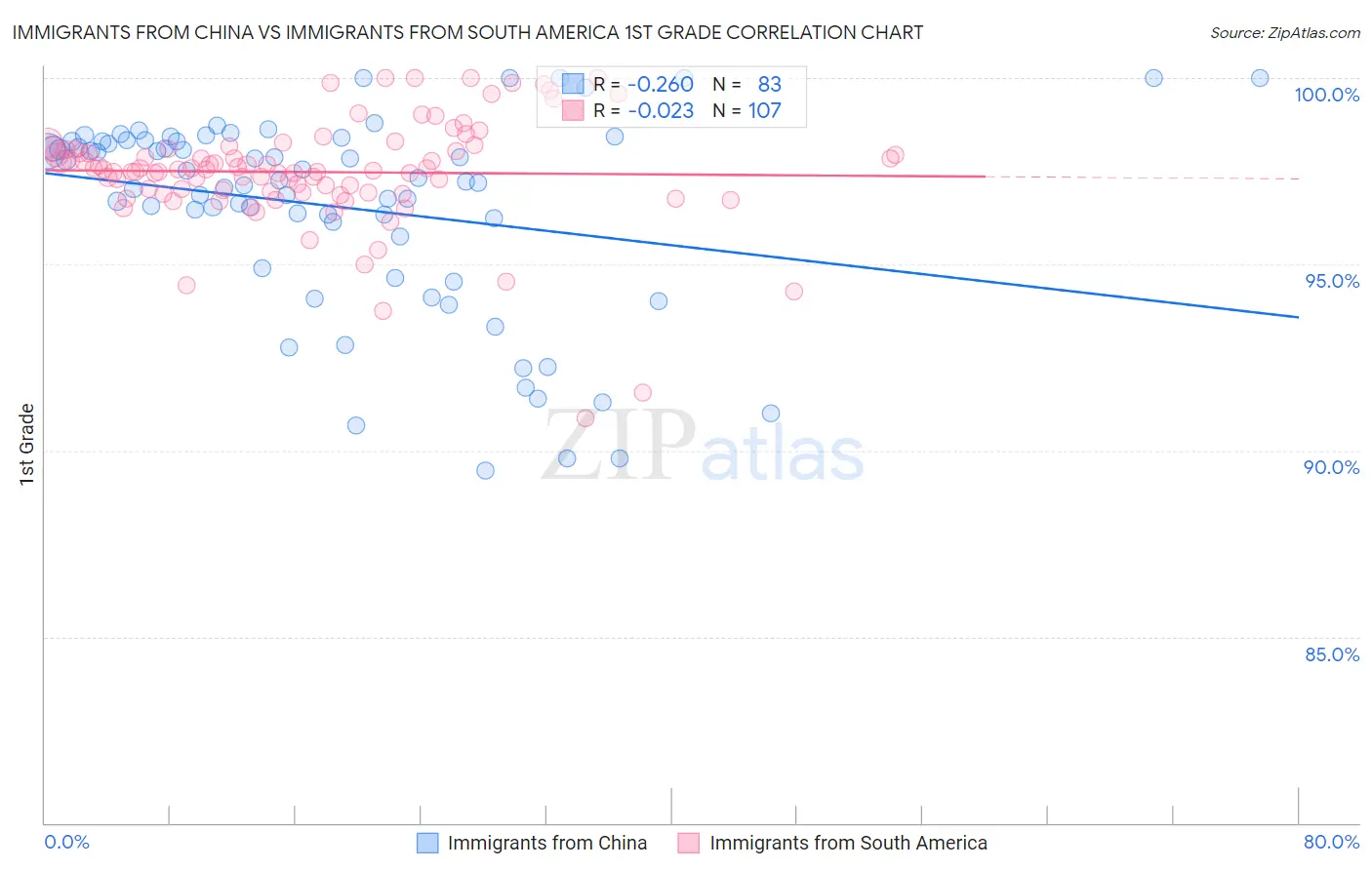 Immigrants from China vs Immigrants from South America 1st Grade