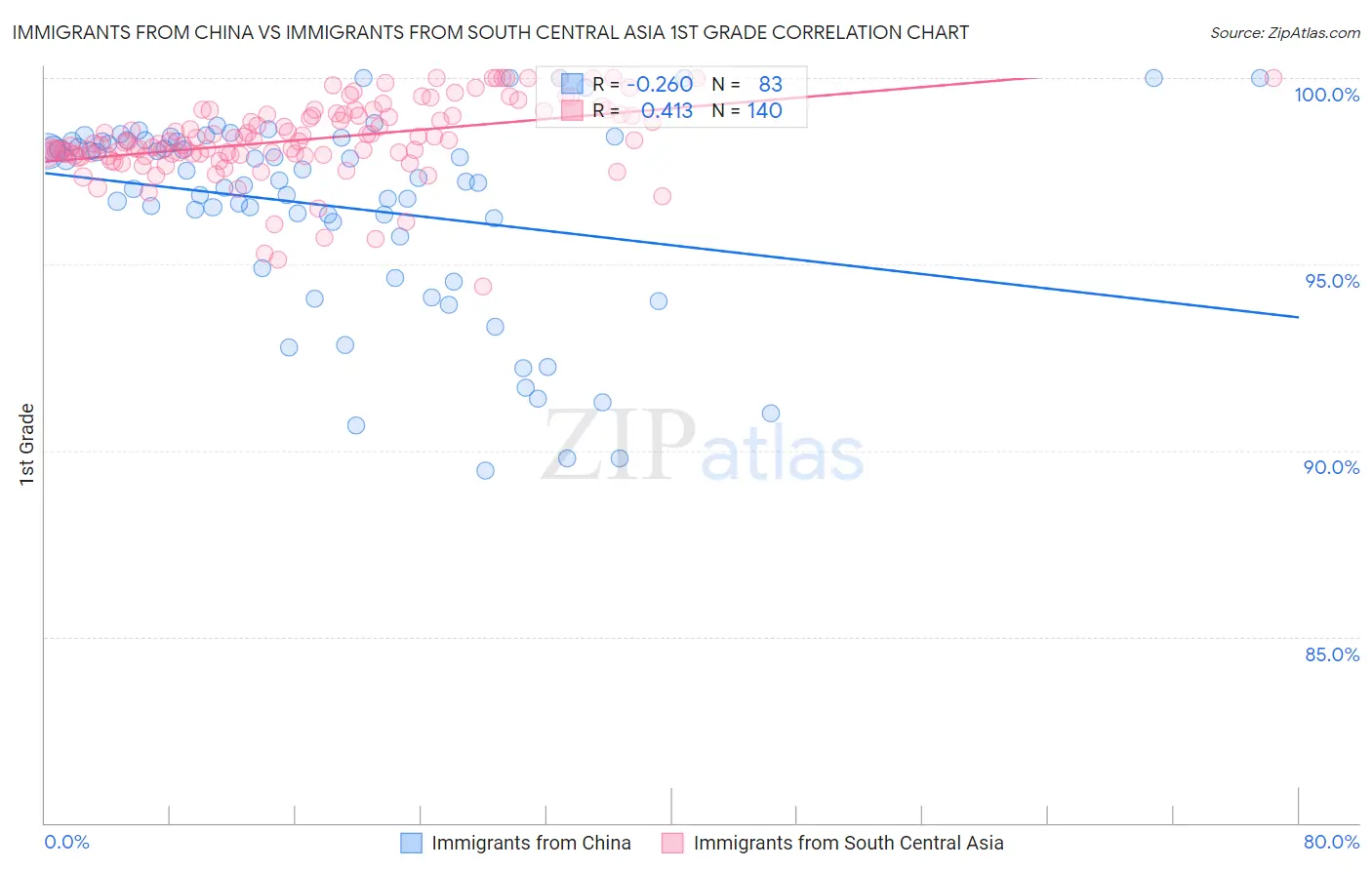 Immigrants from China vs Immigrants from South Central Asia 1st Grade