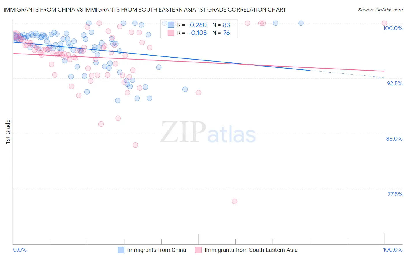Immigrants from China vs Immigrants from South Eastern Asia 1st Grade