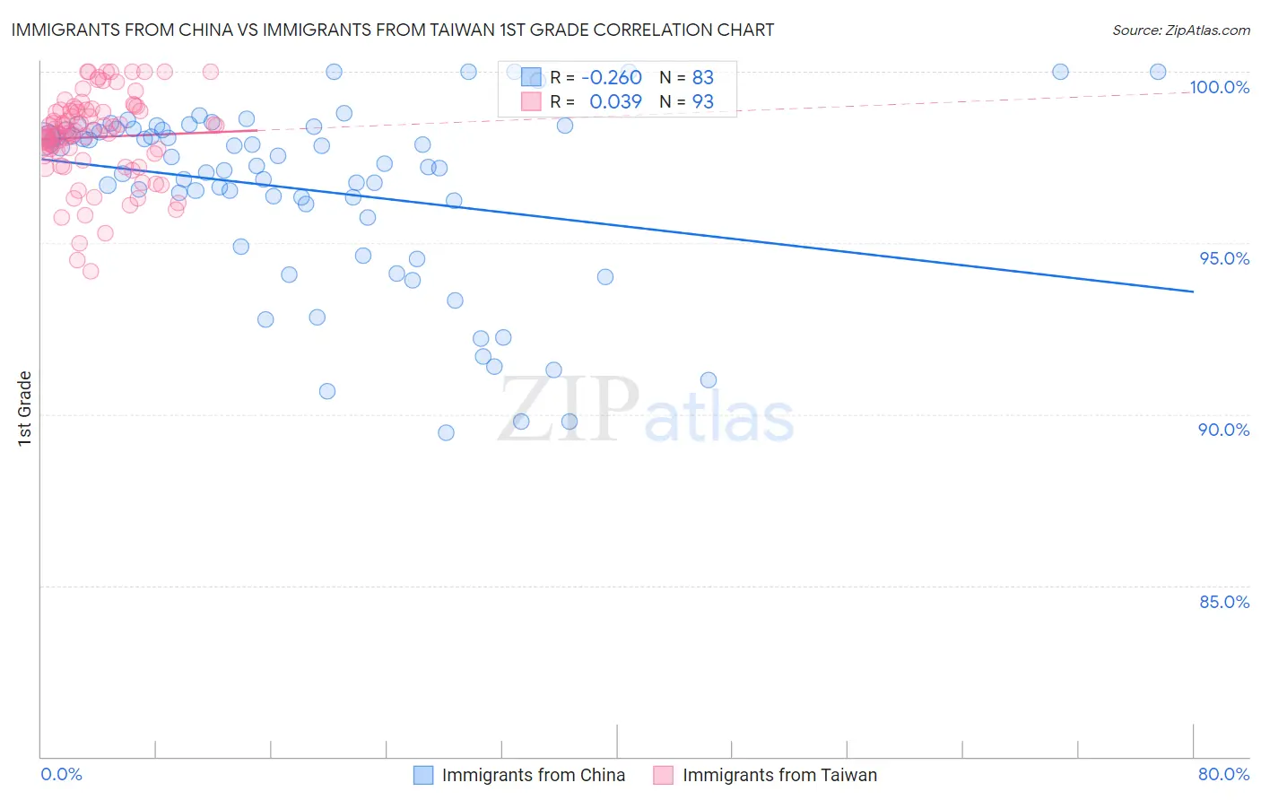 Immigrants from China vs Immigrants from Taiwan 1st Grade