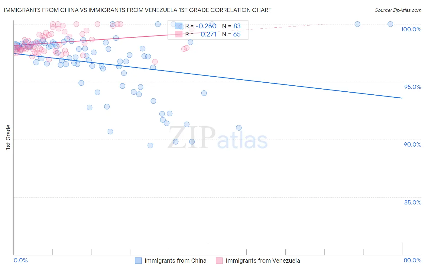 Immigrants from China vs Immigrants from Venezuela 1st Grade