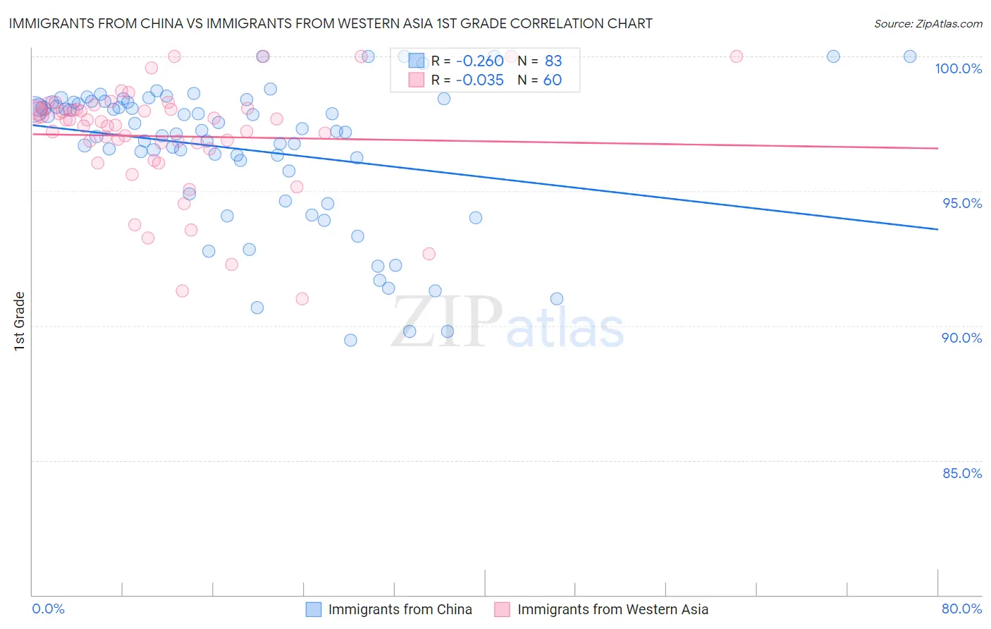 Immigrants from China vs Immigrants from Western Asia 1st Grade
