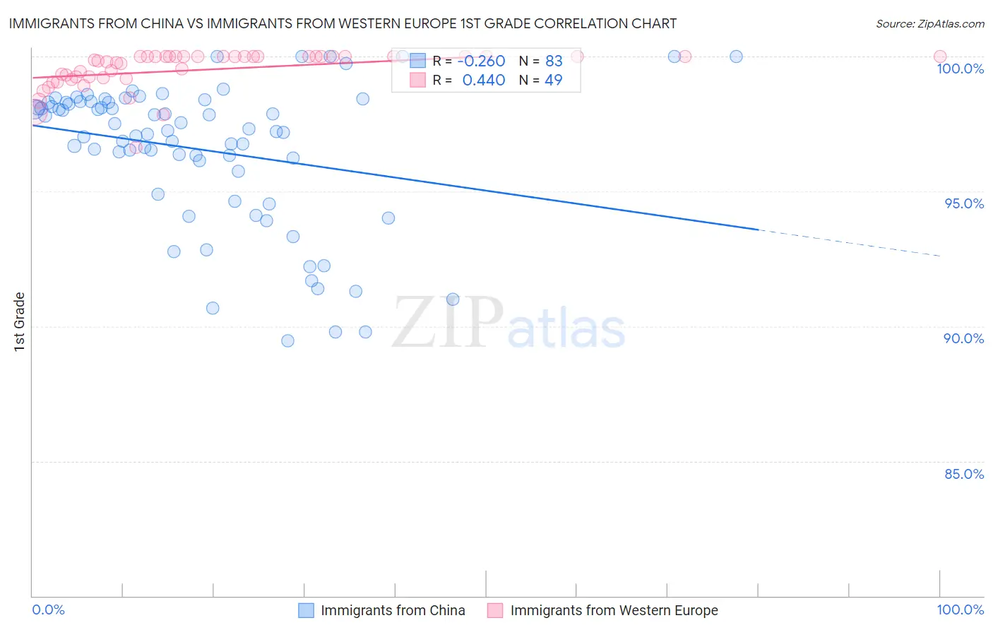 Immigrants from China vs Immigrants from Western Europe 1st Grade