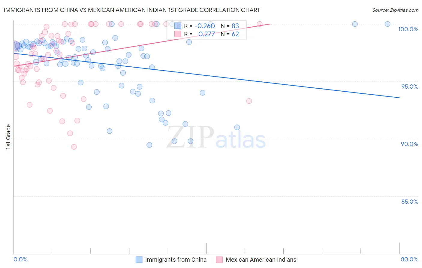 Immigrants from China vs Mexican American Indian 1st Grade