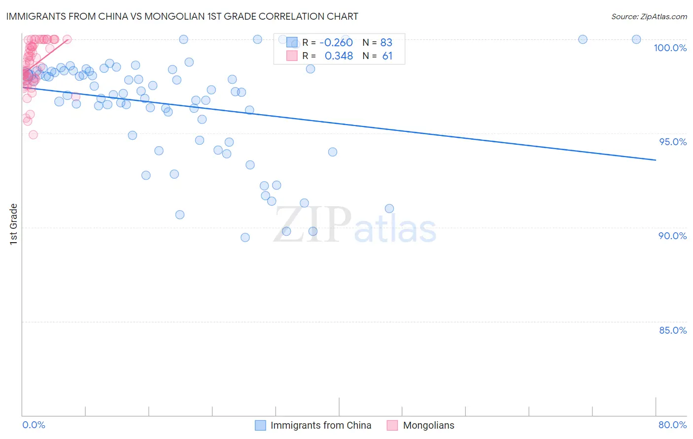 Immigrants from China vs Mongolian 1st Grade