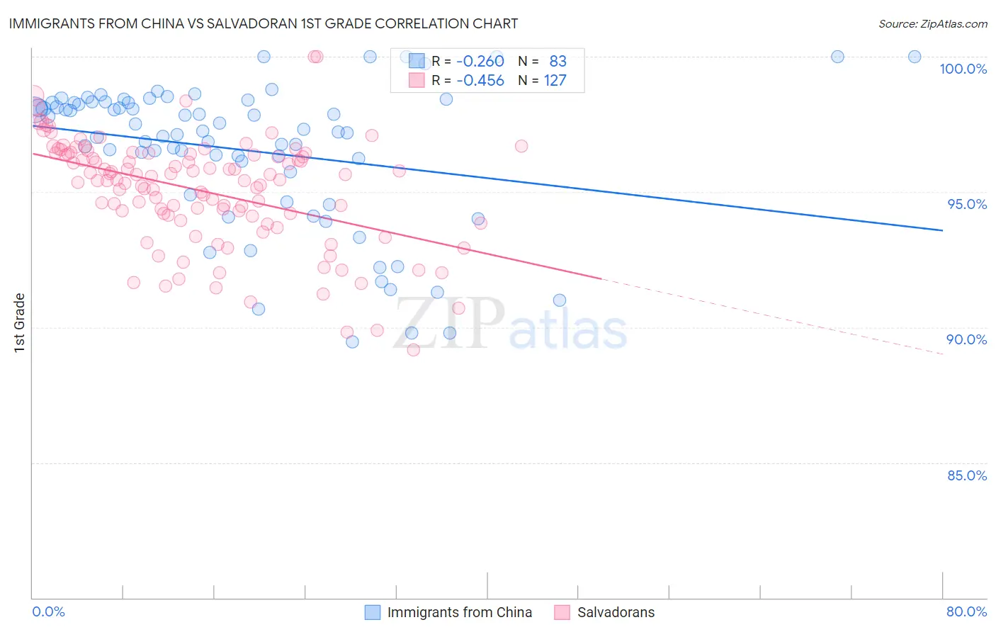 Immigrants from China vs Salvadoran 1st Grade