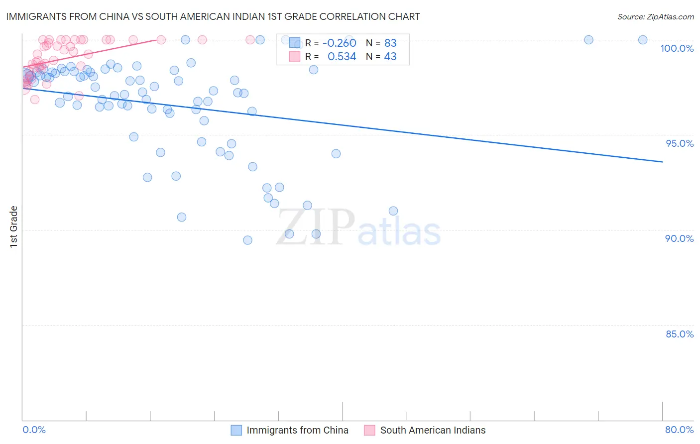 Immigrants from China vs South American Indian 1st Grade