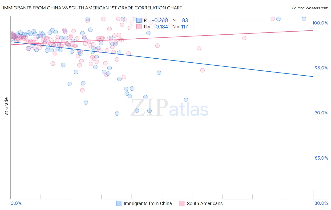 Immigrants from China vs South American 1st Grade