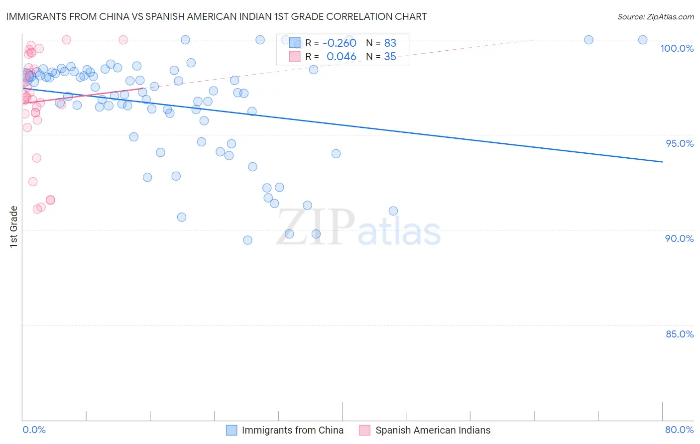 Immigrants from China vs Spanish American Indian 1st Grade