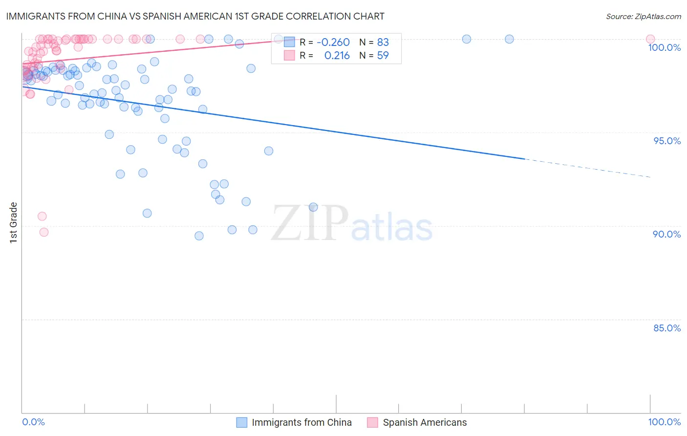 Immigrants from China vs Spanish American 1st Grade