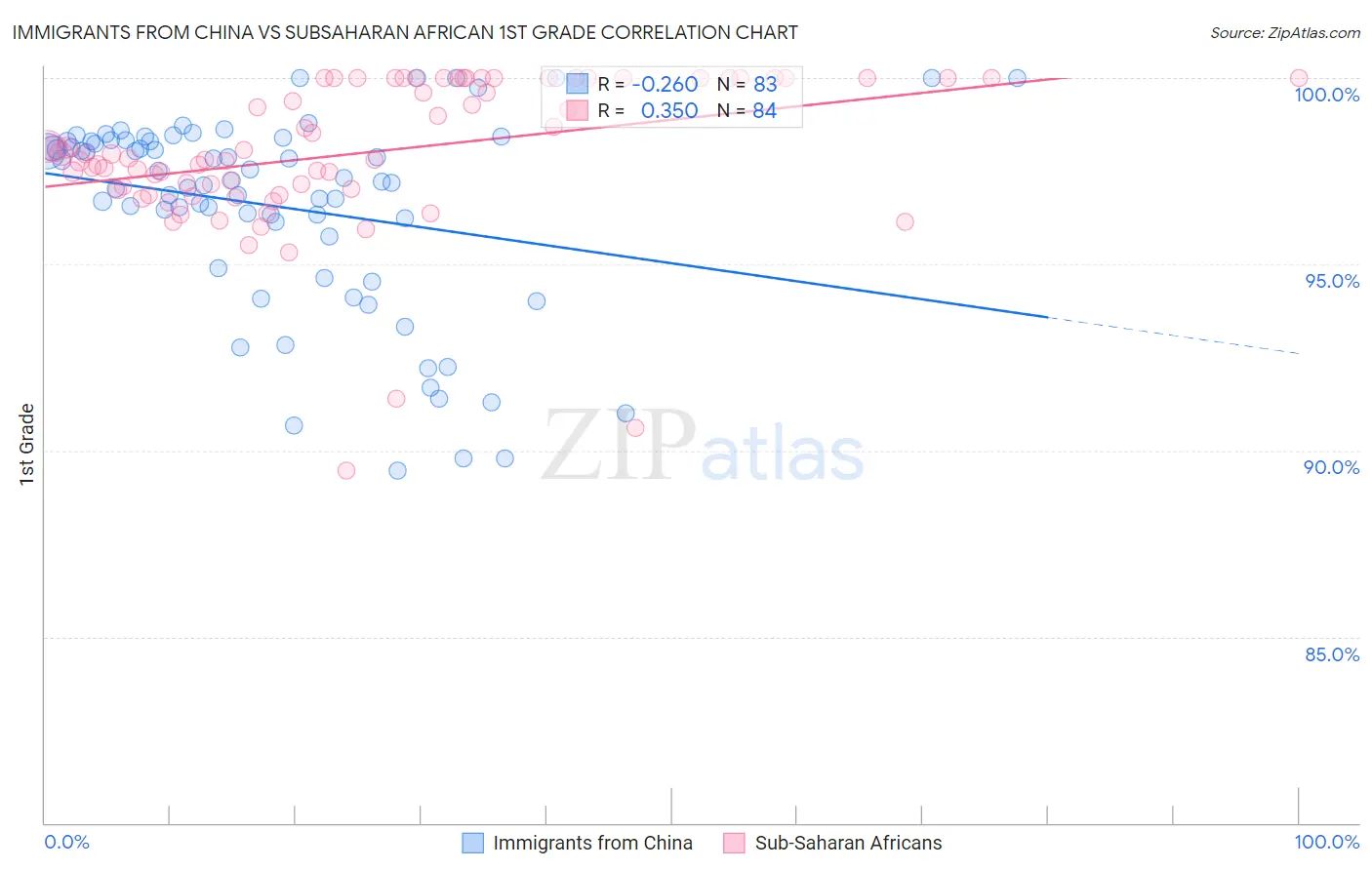 Immigrants from China vs Subsaharan African 1st Grade