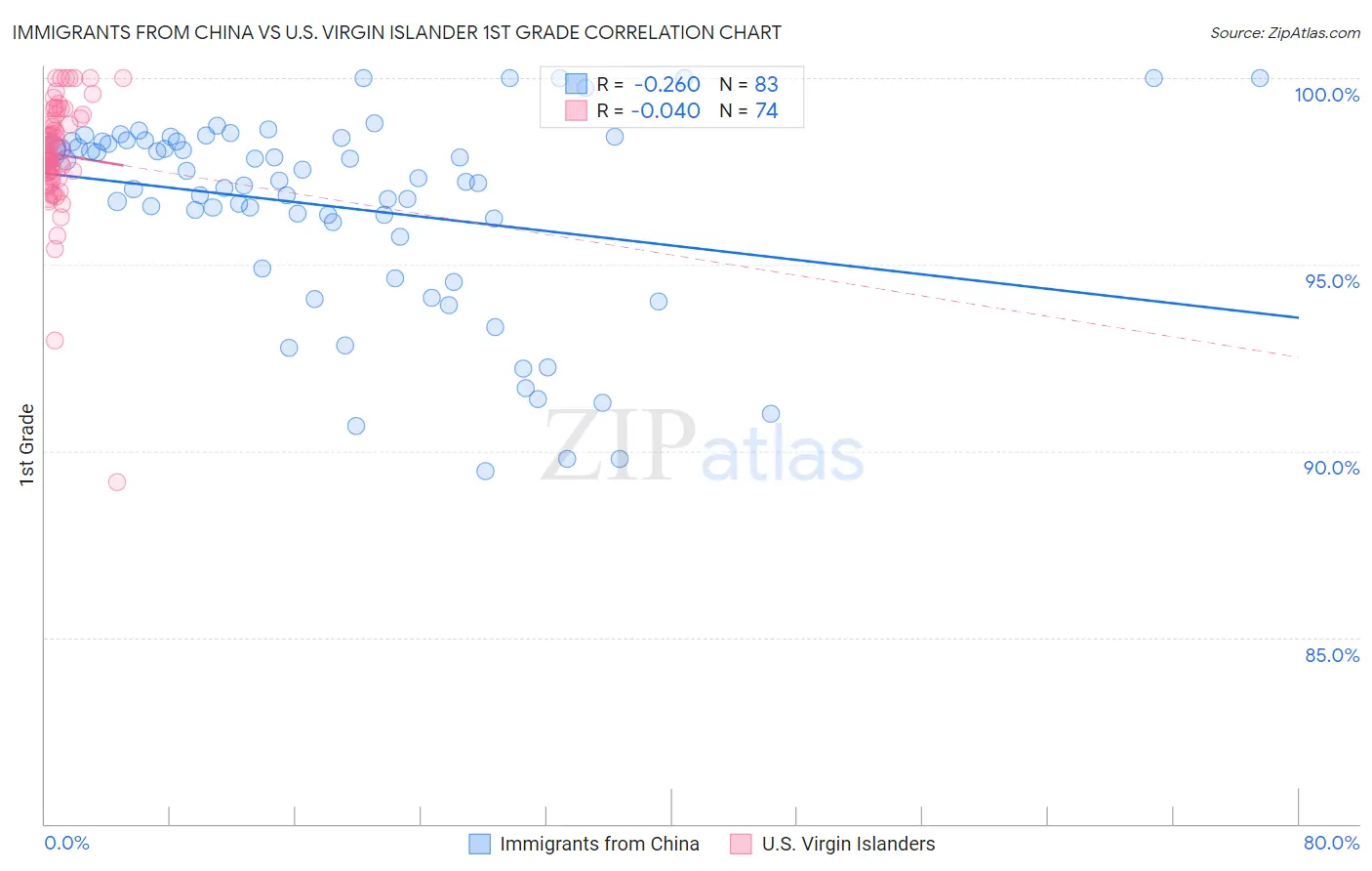 Immigrants from China vs U.S. Virgin Islander 1st Grade
