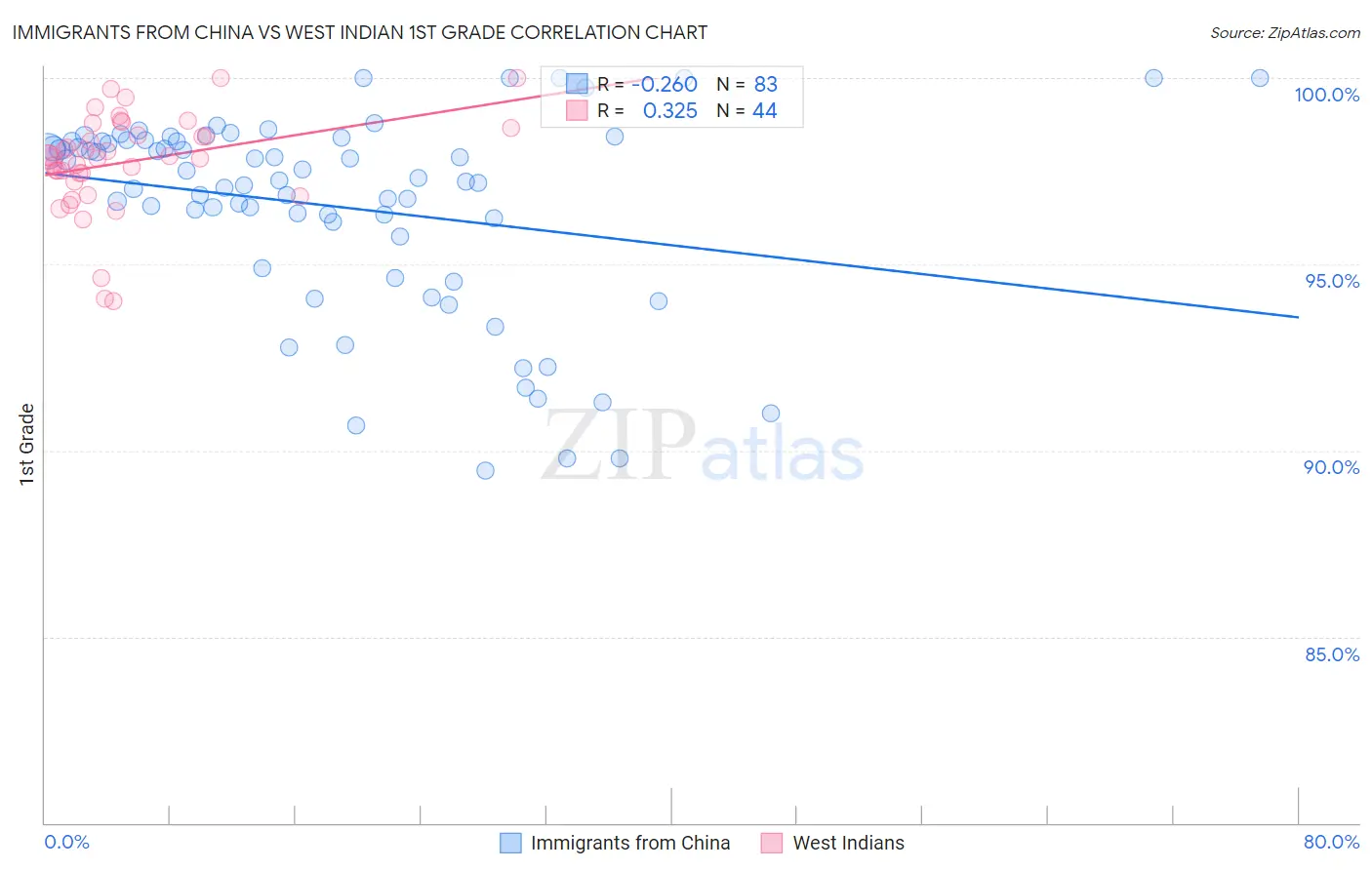 Immigrants from China vs West Indian 1st Grade