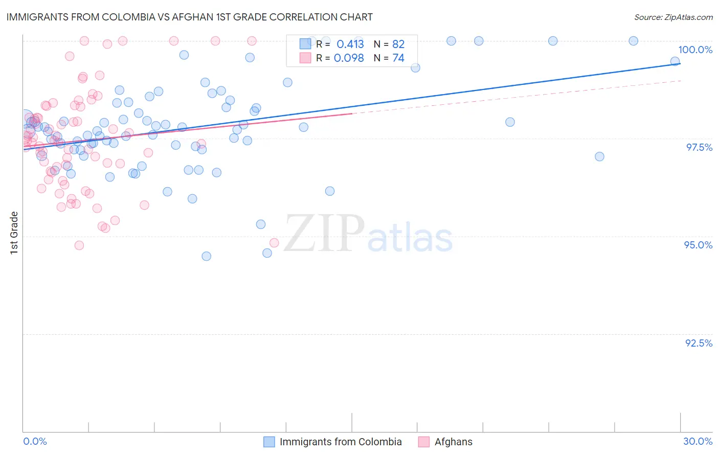 Immigrants from Colombia vs Afghan 1st Grade