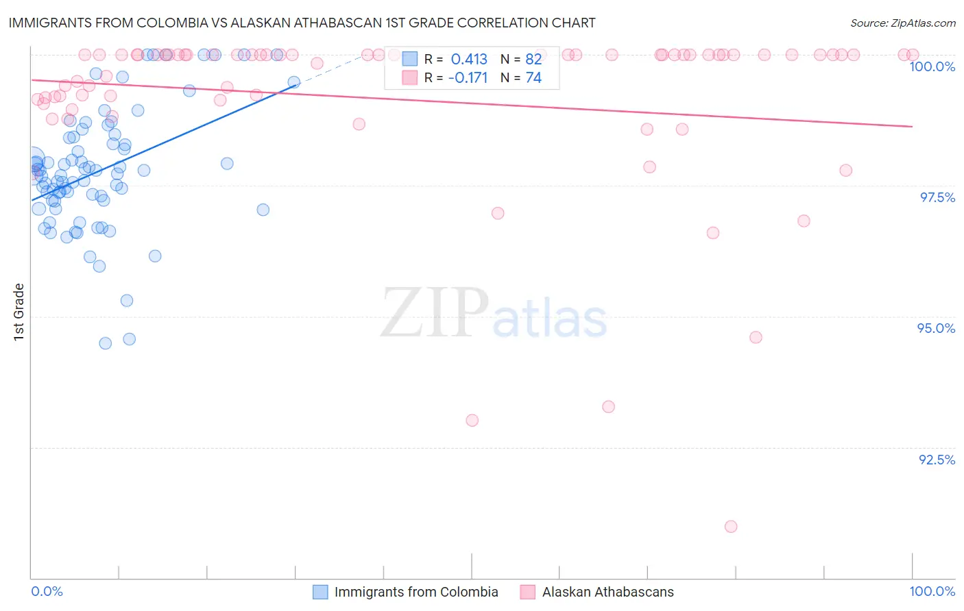 Immigrants from Colombia vs Alaskan Athabascan 1st Grade