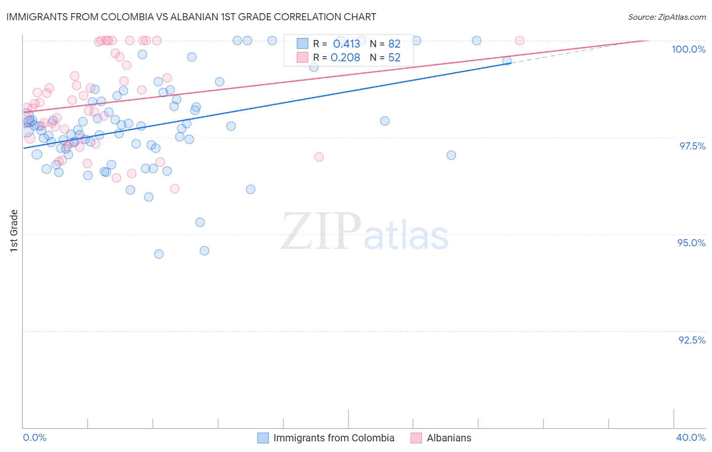 Immigrants from Colombia vs Albanian 1st Grade