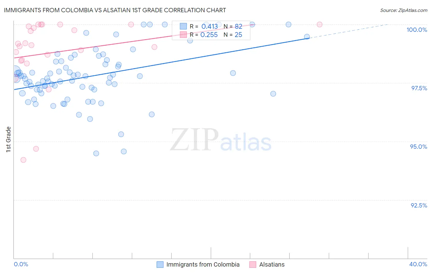 Immigrants from Colombia vs Alsatian 1st Grade