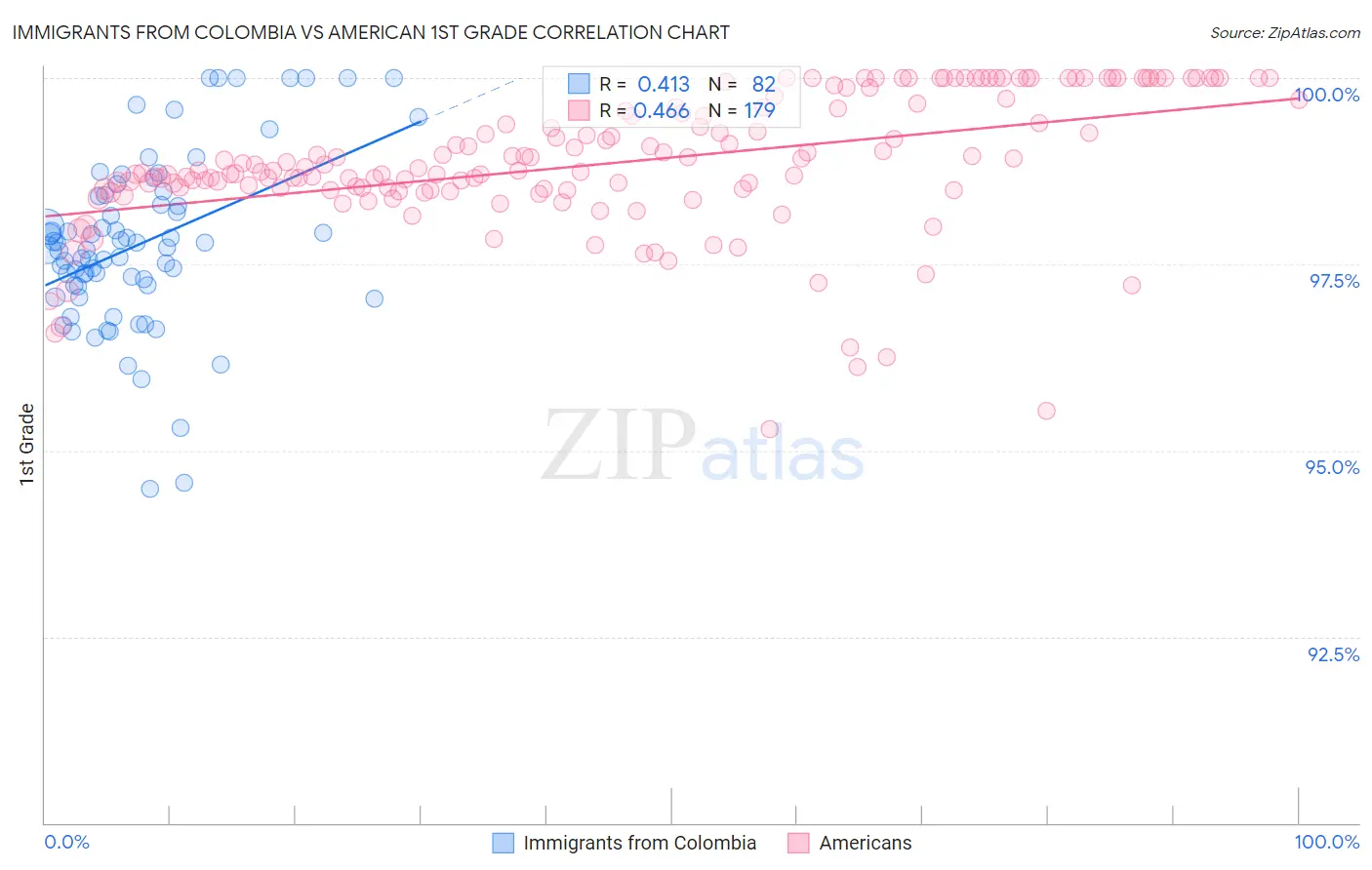 Immigrants from Colombia vs American 1st Grade