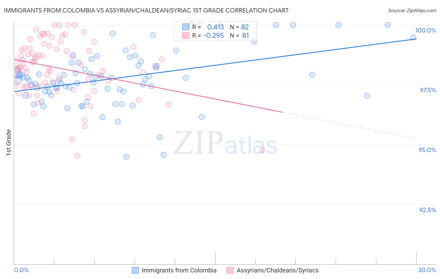 Immigrants from Colombia vs Assyrian/Chaldean/Syriac 1st Grade