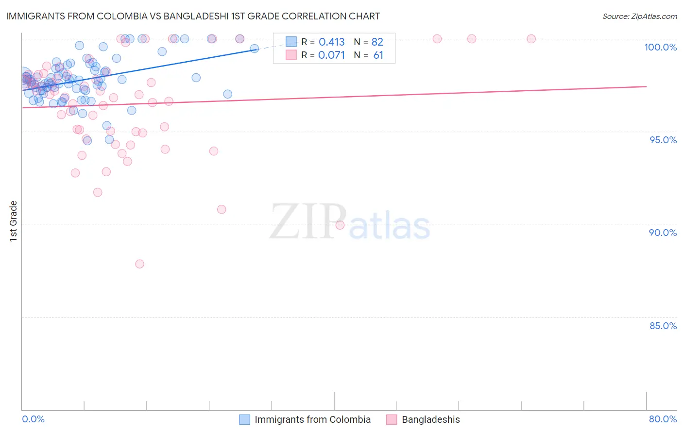 Immigrants from Colombia vs Bangladeshi 1st Grade