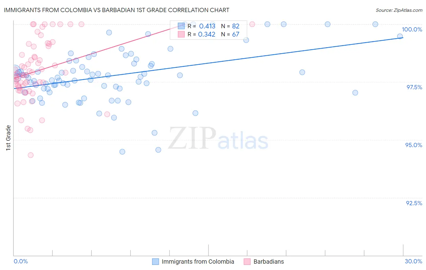 Immigrants from Colombia vs Barbadian 1st Grade