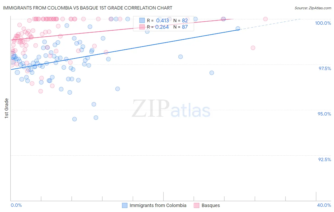 Immigrants from Colombia vs Basque 1st Grade