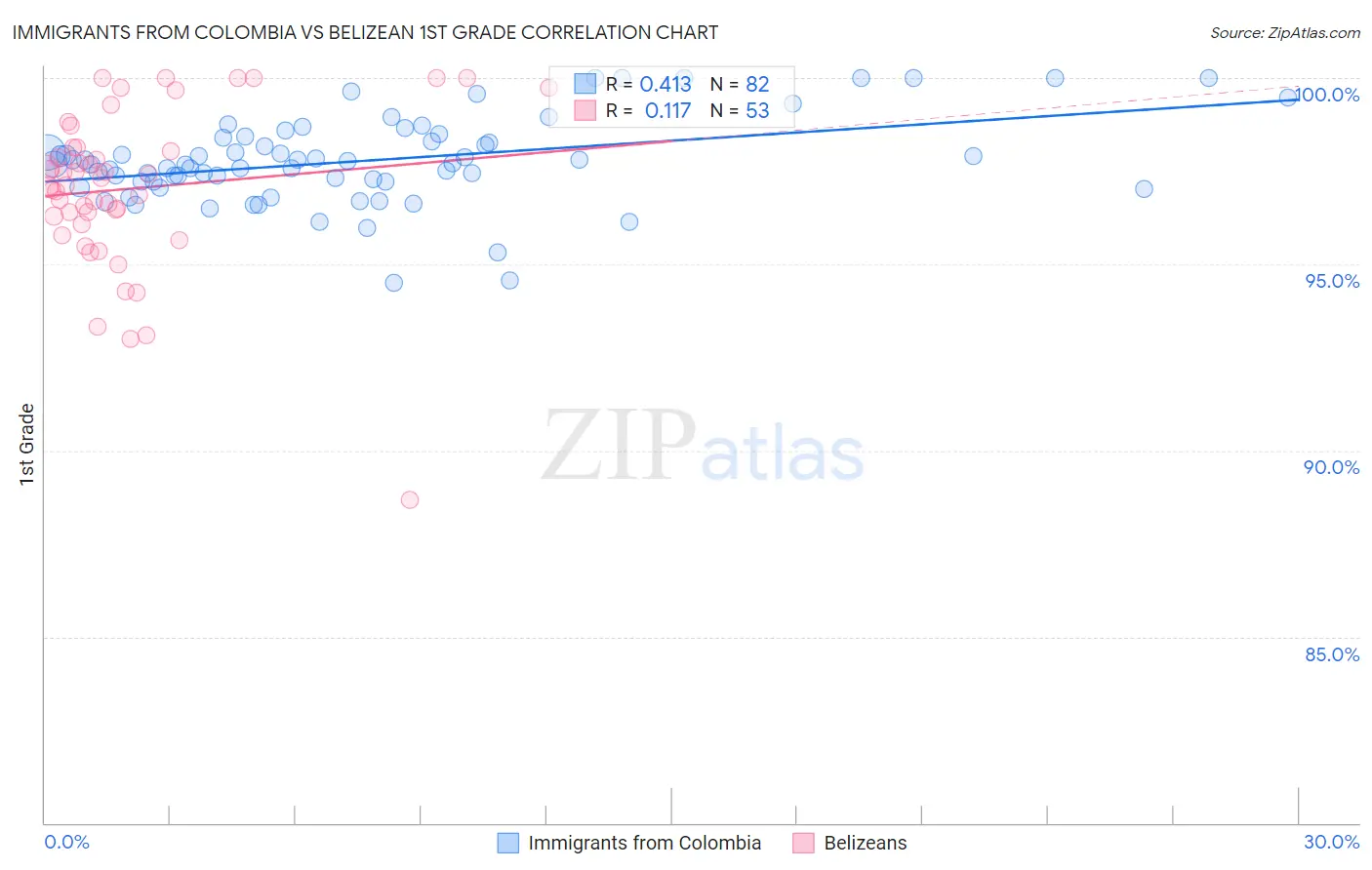 Immigrants from Colombia vs Belizean 1st Grade