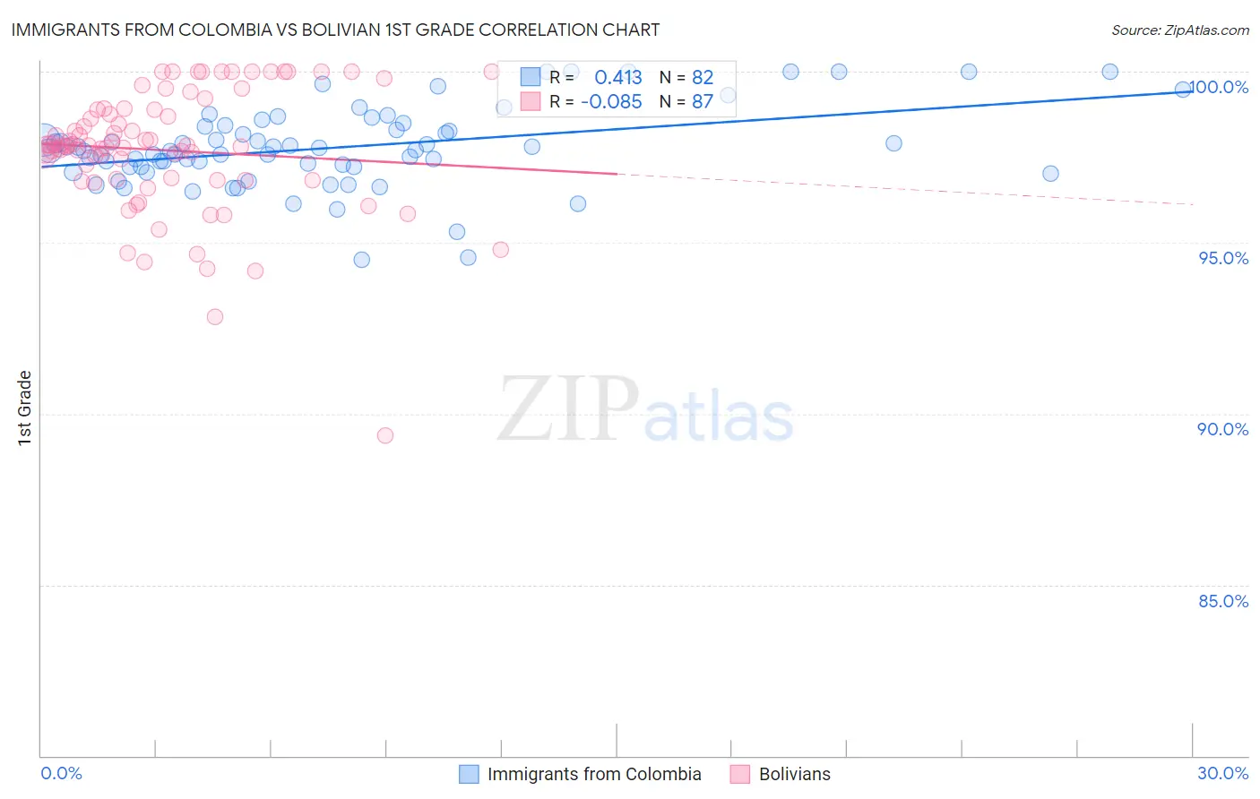 Immigrants from Colombia vs Bolivian 1st Grade