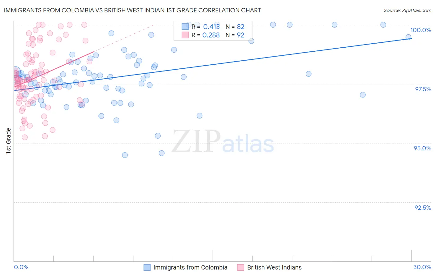 Immigrants from Colombia vs British West Indian 1st Grade