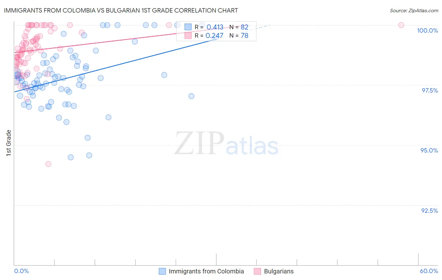 Immigrants from Colombia vs Bulgarian 1st Grade