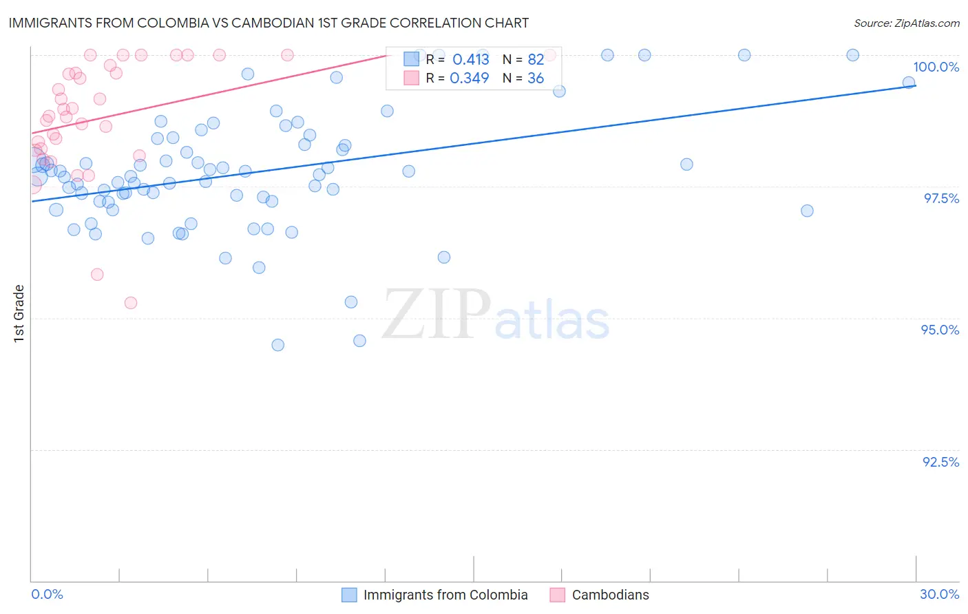 Immigrants from Colombia vs Cambodian 1st Grade