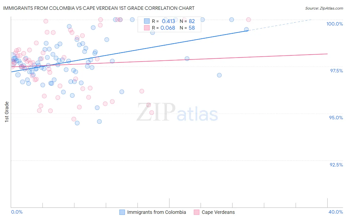 Immigrants from Colombia vs Cape Verdean 1st Grade