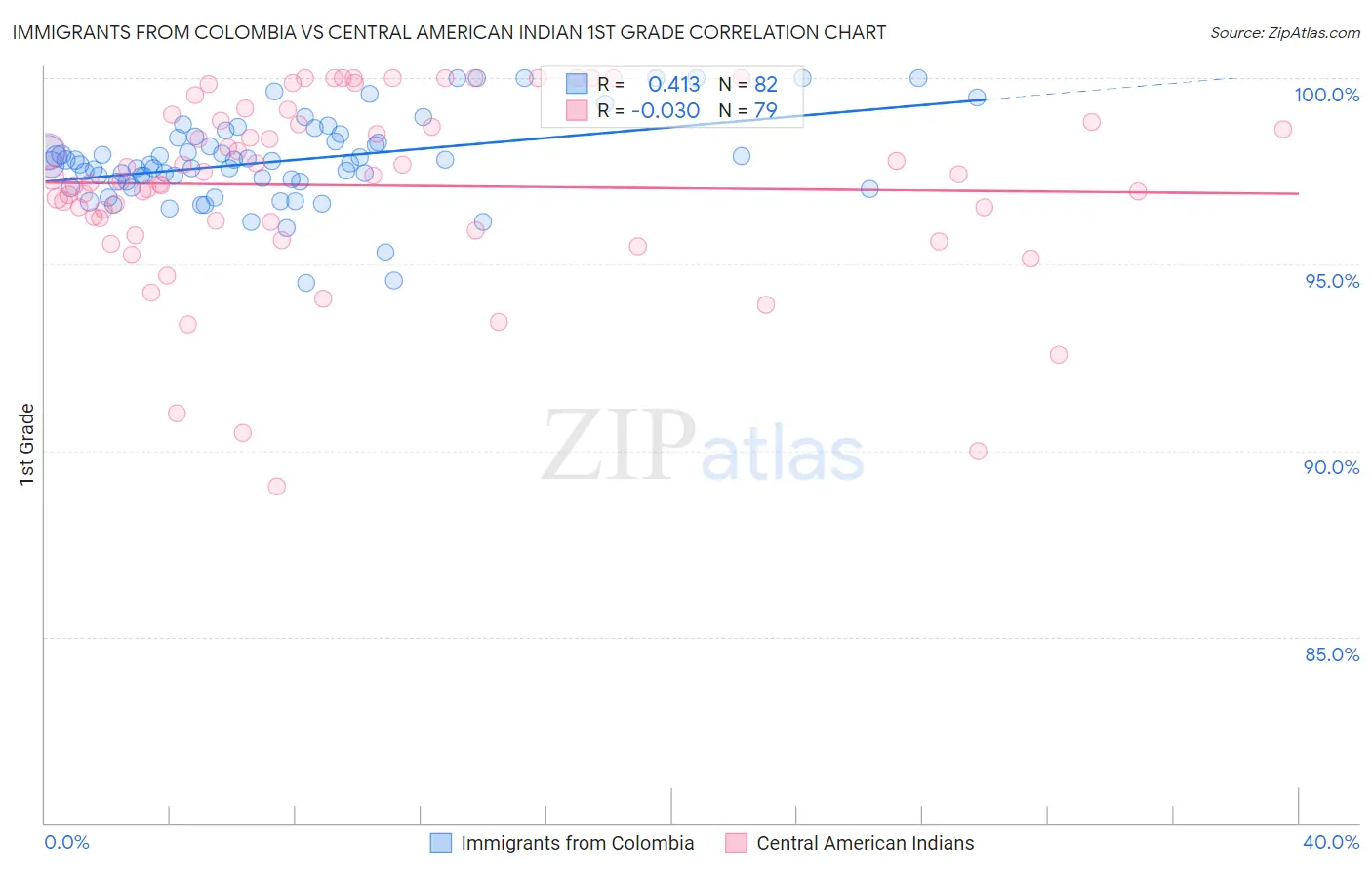 Immigrants from Colombia vs Central American Indian 1st Grade