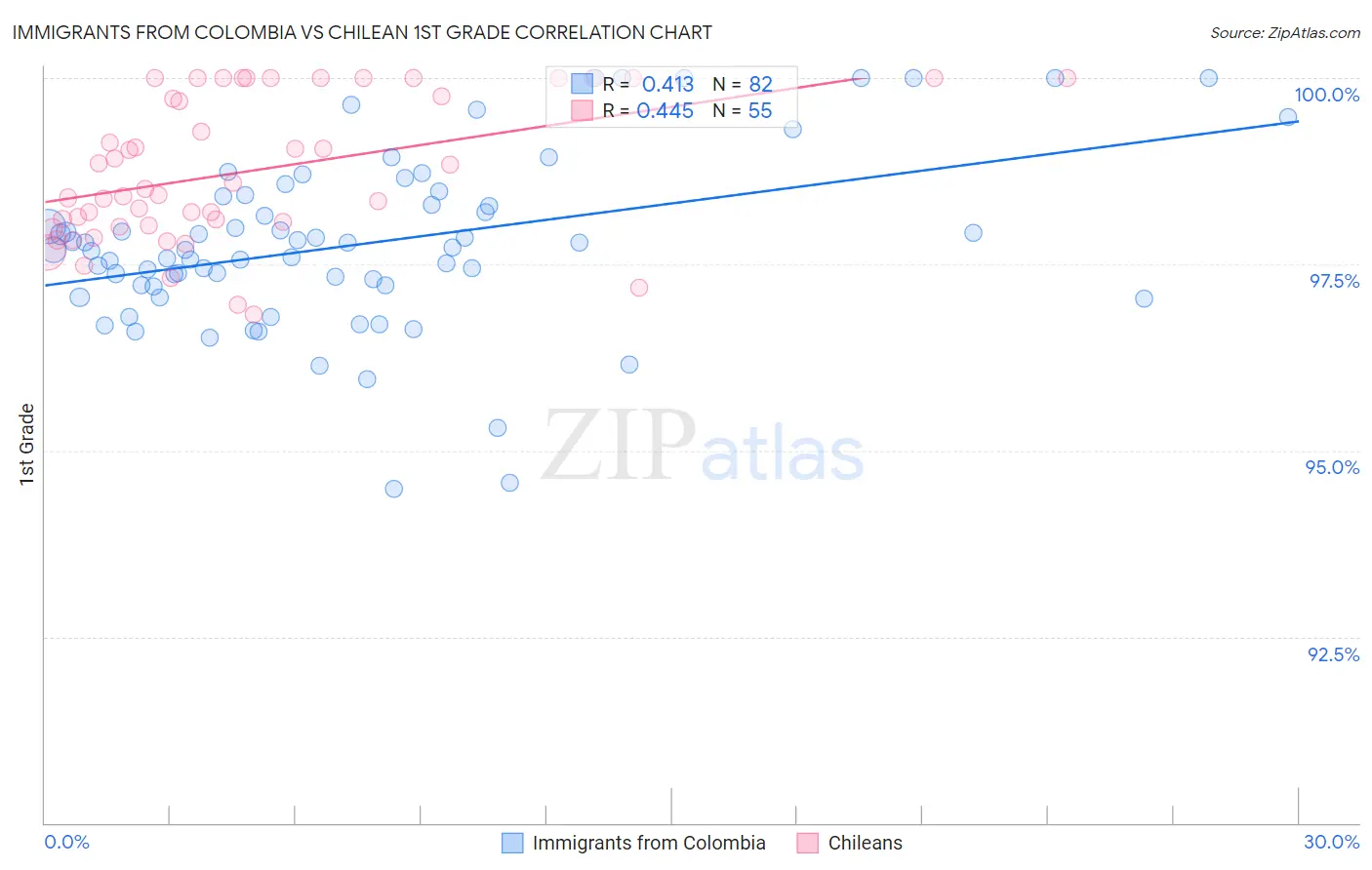 Immigrants from Colombia vs Chilean 1st Grade