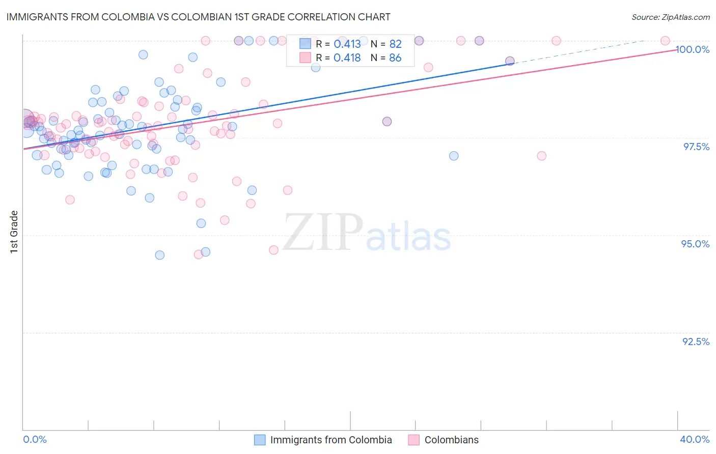 Immigrants from Colombia vs Colombian 1st Grade