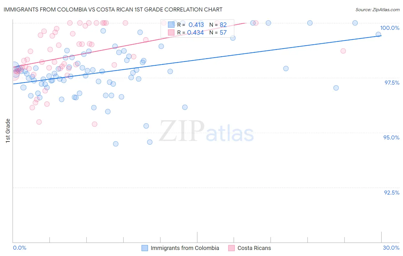 Immigrants from Colombia vs Costa Rican 1st Grade