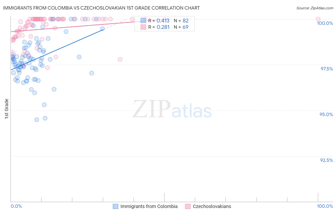 Immigrants from Colombia vs Czechoslovakian 1st Grade