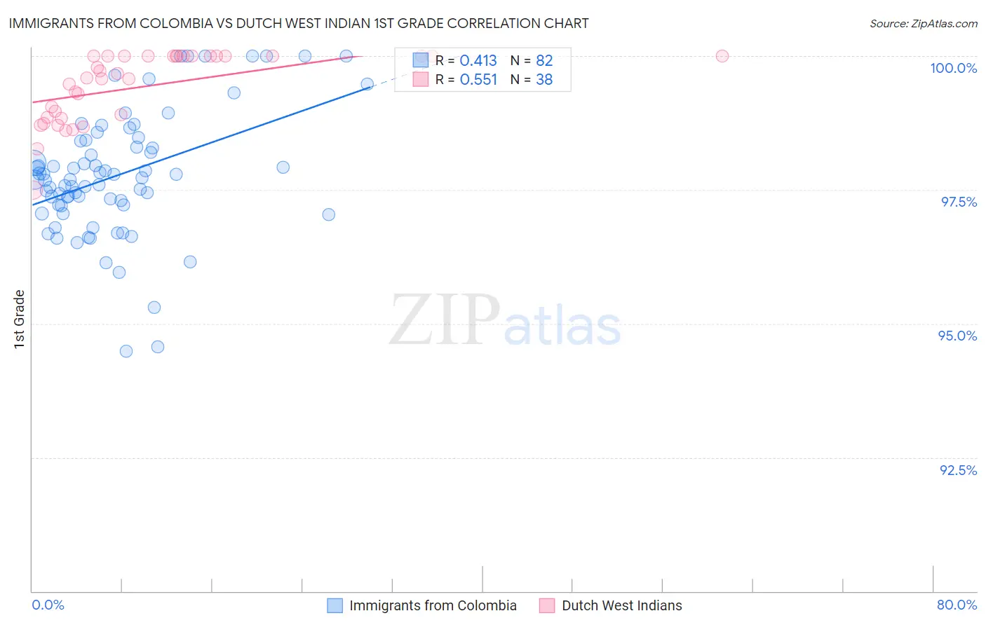Immigrants from Colombia vs Dutch West Indian 1st Grade