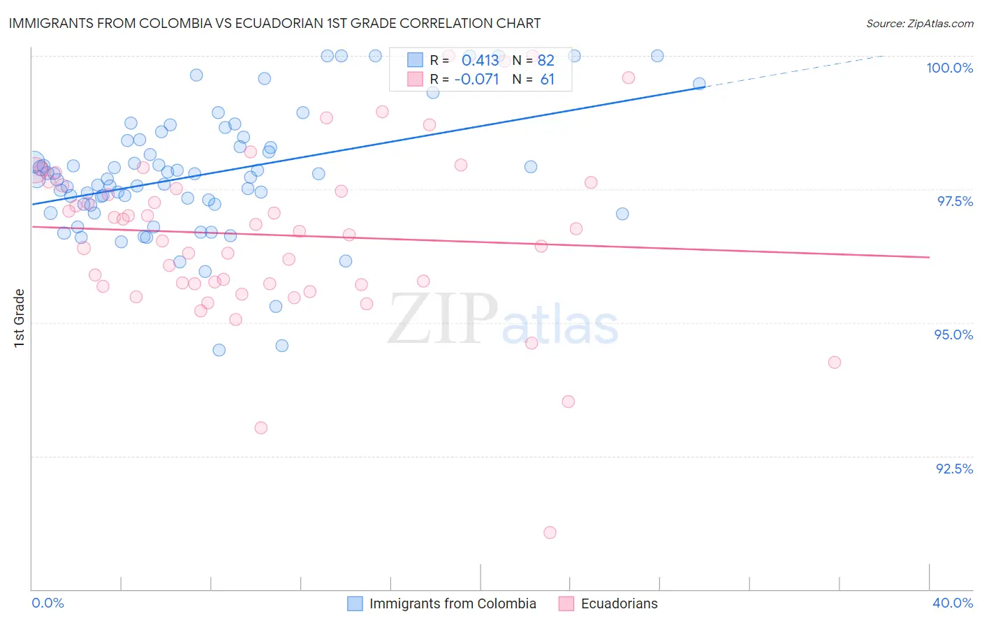 Immigrants from Colombia vs Ecuadorian 1st Grade