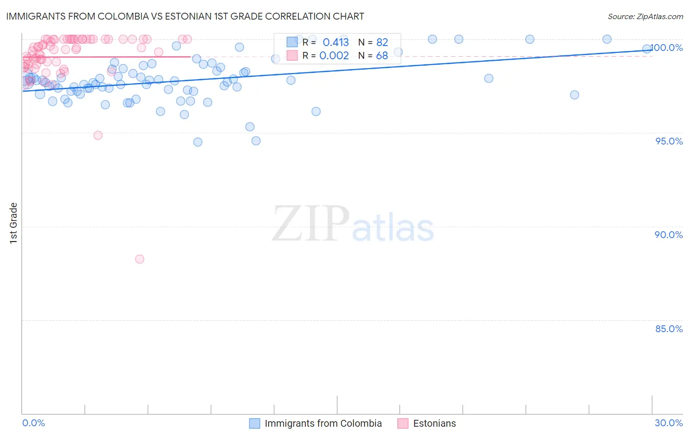Immigrants from Colombia vs Estonian 1st Grade