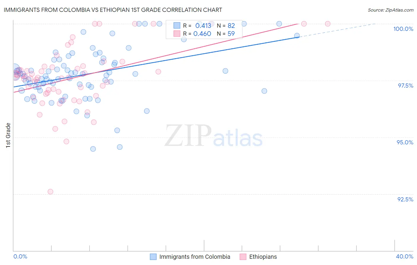 Immigrants from Colombia vs Ethiopian 1st Grade